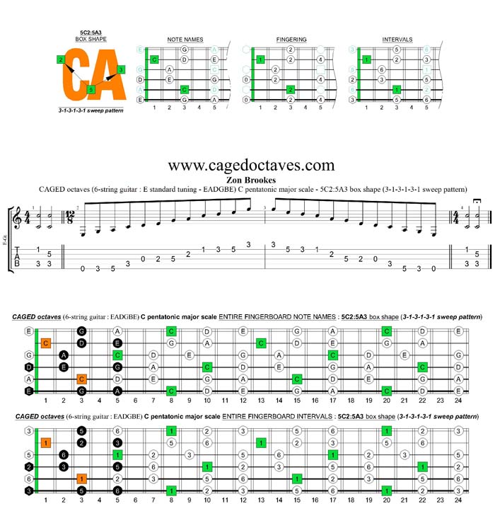 CAGED octaves C pentatonic major scale 313131 sweep pattern: 5C2:5A3 box shape
